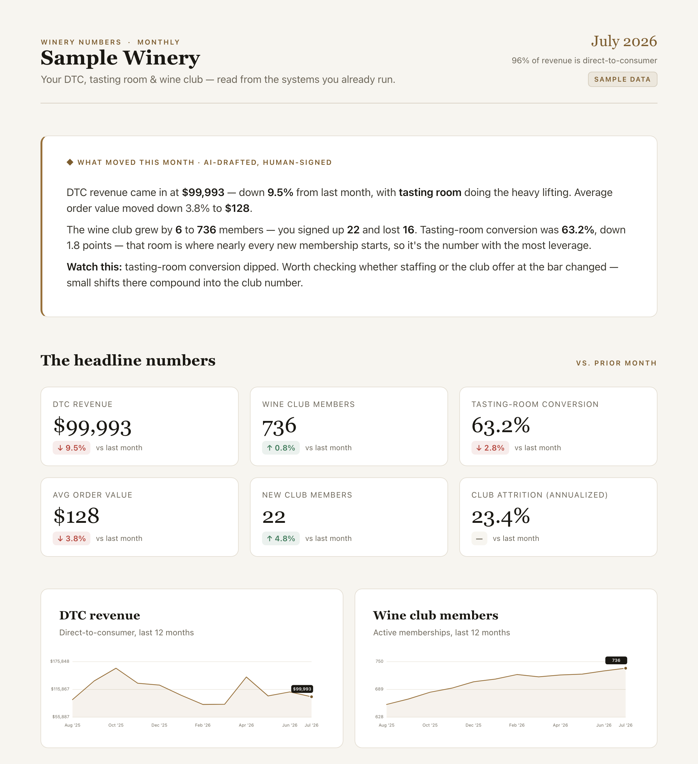 Winery Numbers dashboard — a monthly summary of what moved, plus DTC revenue, wine club, and tasting-room metrics